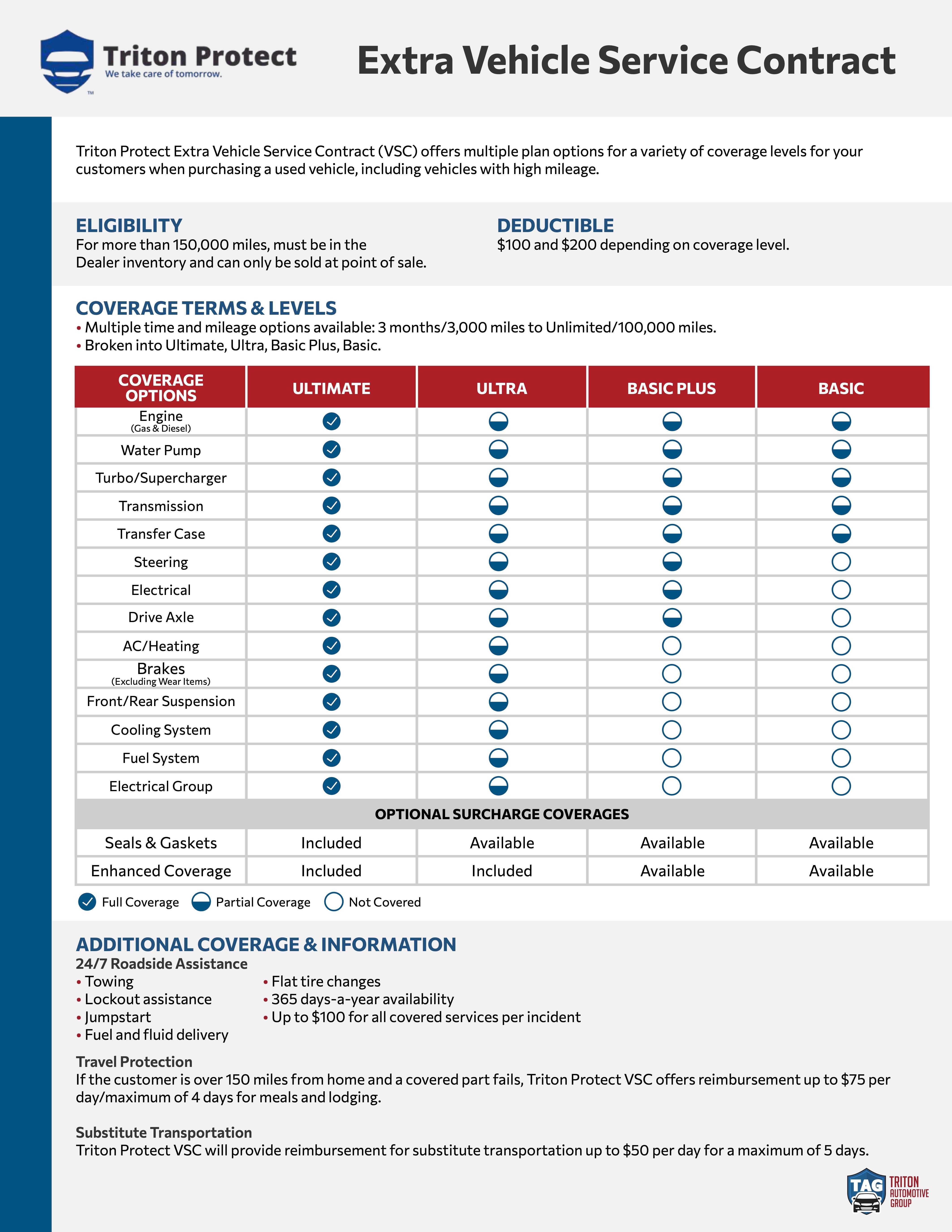 Triton Automotive Group Chart